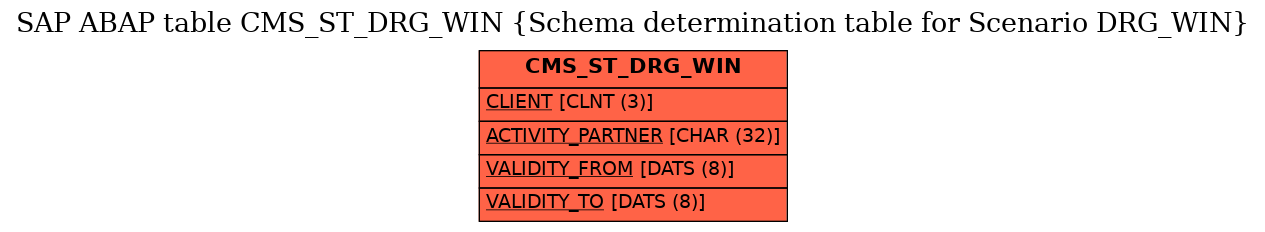 E-R Diagram for table CMS_ST_DRG_WIN (Schema determination table for Scenario DRG_WIN)