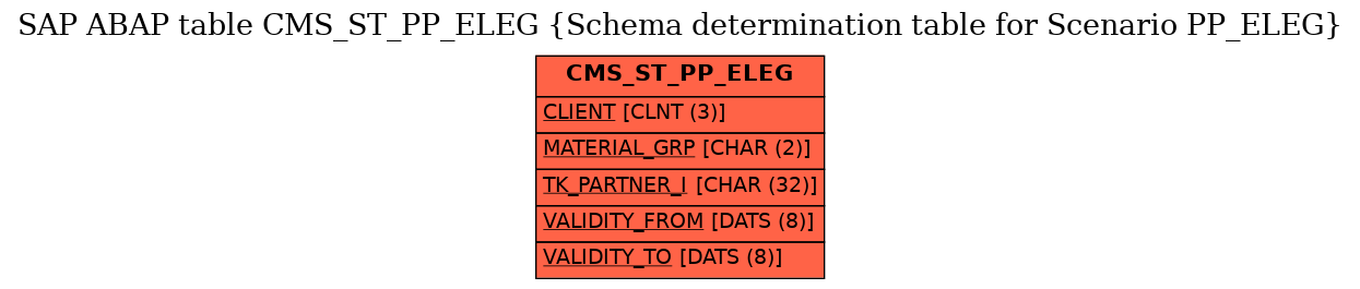 E-R Diagram for table CMS_ST_PP_ELEG (Schema determination table for Scenario PP_ELEG)