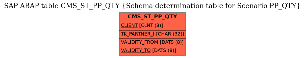 E-R Diagram for table CMS_ST_PP_QTY (Schema determination table for Scenario PP_QTY)