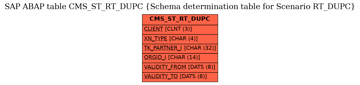 E-R Diagram for table CMS_ST_RT_DUPC (Schema determination table for Scenario RT_DUPC)