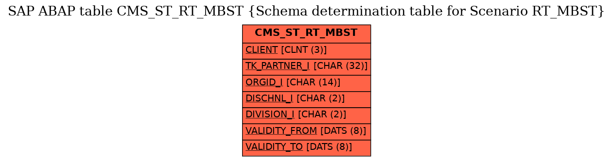 E-R Diagram for table CMS_ST_RT_MBST (Schema determination table for Scenario RT_MBST)