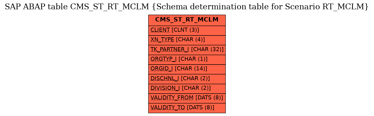 E-R Diagram for table CMS_ST_RT_MCLM (Schema determination table for Scenario RT_MCLM)