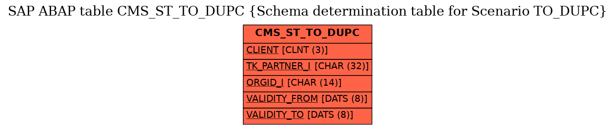 E-R Diagram for table CMS_ST_TO_DUPC (Schema determination table for Scenario TO_DUPC)