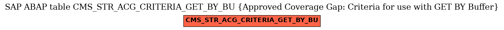 E-R Diagram for table CMS_STR_ACG_CRITERIA_GET_BY_BU (Approved Coverage Gap: Criteria for use with GET BY Buffer)