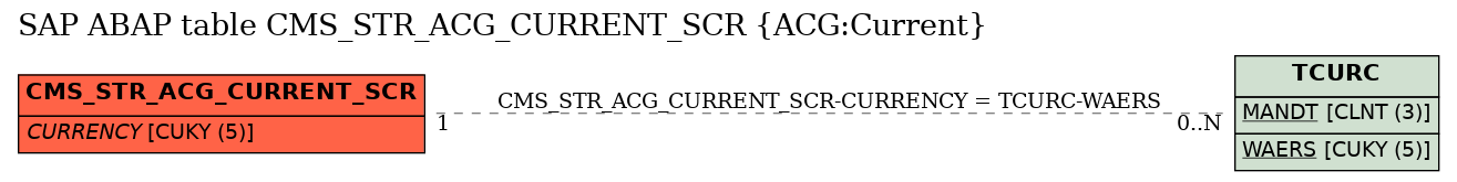 E-R Diagram for table CMS_STR_ACG_CURRENT_SCR (ACG:Current)