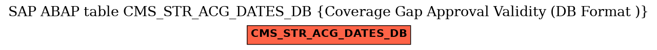 E-R Diagram for table CMS_STR_ACG_DATES_DB (Coverage Gap Approval Validity (DB Format ))