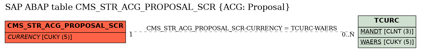 E-R Diagram for table CMS_STR_ACG_PROPOSAL_SCR (ACG: Proposal)