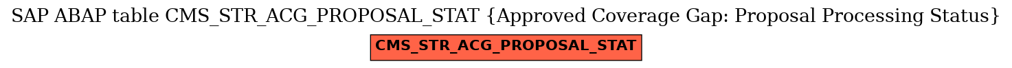 E-R Diagram for table CMS_STR_ACG_PROPOSAL_STAT (Approved Coverage Gap: Proposal Processing Status)