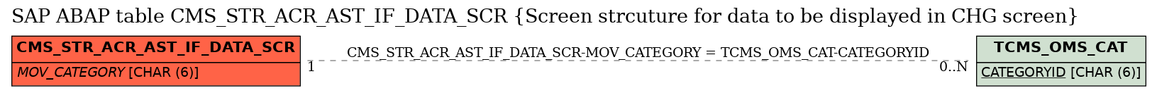 E-R Diagram for table CMS_STR_ACR_AST_IF_DATA_SCR (Screen strcuture for data to be displayed in CHG screen)