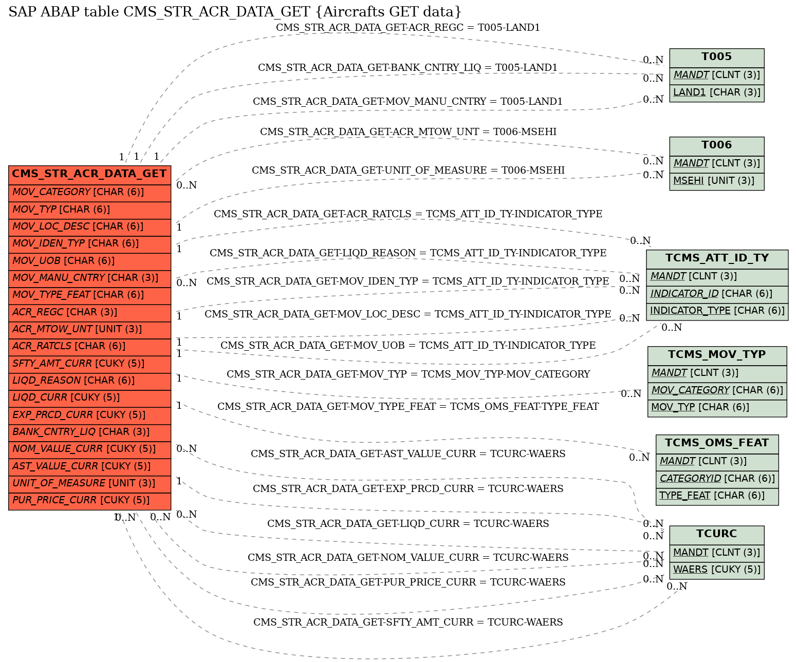 E-R Diagram for table CMS_STR_ACR_DATA_GET (Aircrafts GET data)