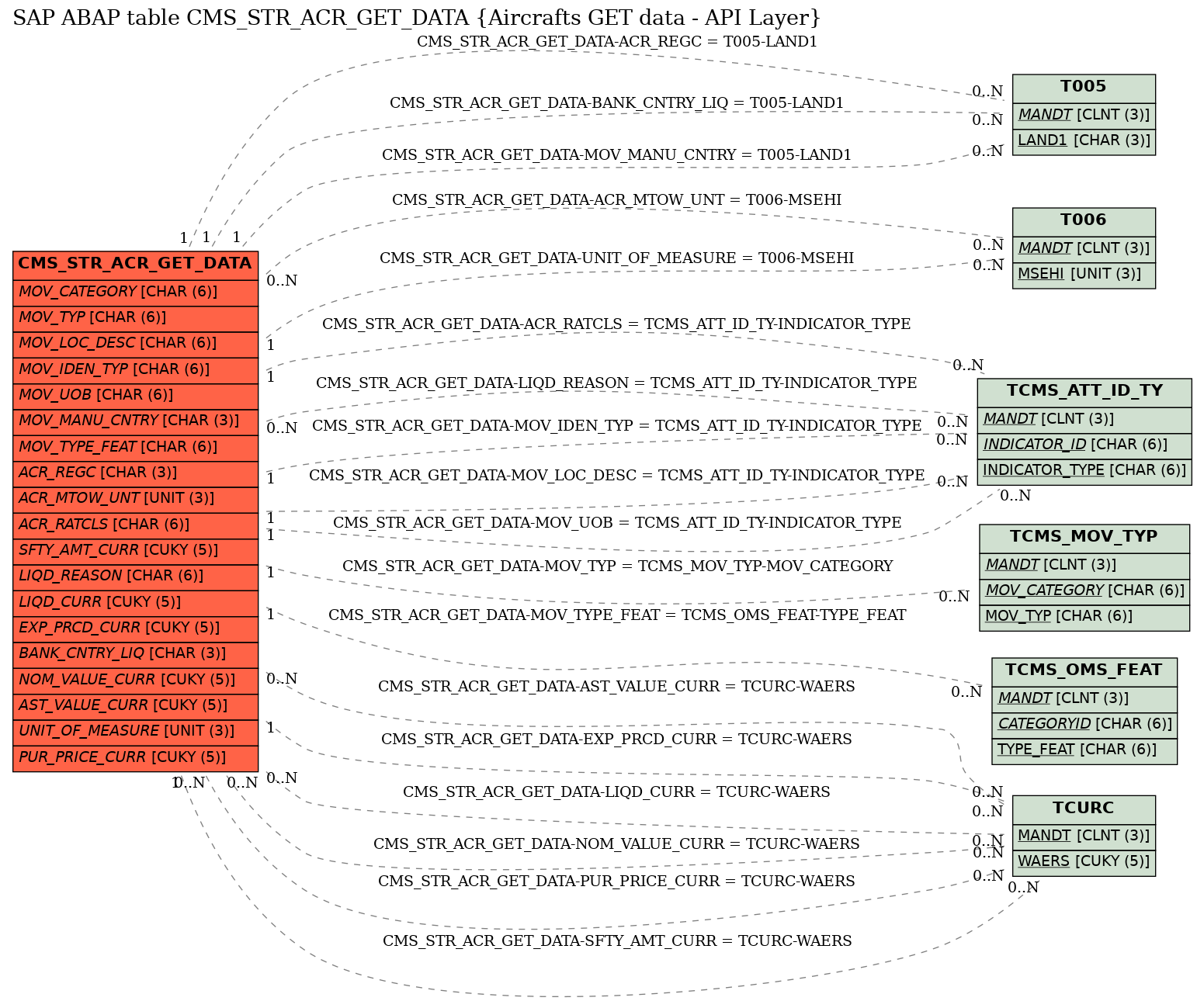 E-R Diagram for table CMS_STR_ACR_GET_DATA (Aircrafts GET data - API Layer)