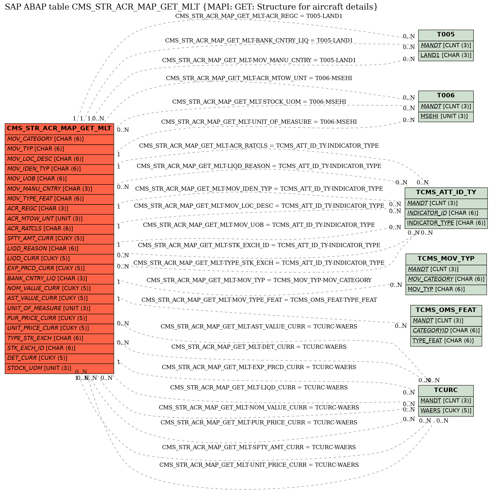 E-R Diagram for table CMS_STR_ACR_MAP_GET_MLT (MAPI: GET: Structure for aircraft details)