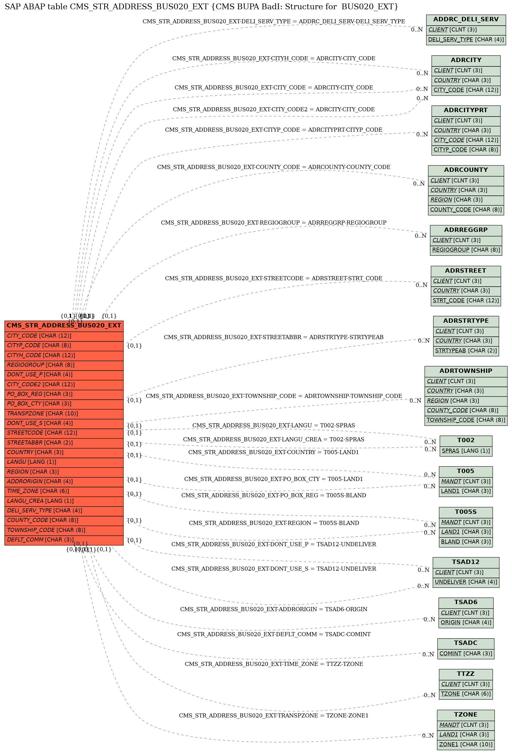 E-R Diagram for table CMS_STR_ADDRESS_BUS020_EXT (CMS BUPA BadI: Structure for  BUS020_EXT)