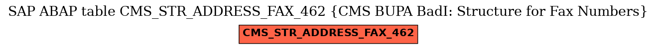 E-R Diagram for table CMS_STR_ADDRESS_FAX_462 (CMS BUPA BadI: Structure for Fax Numbers)