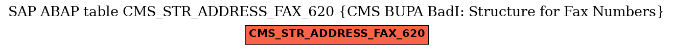 E-R Diagram for table CMS_STR_ADDRESS_FAX_620 (CMS BUPA BadI: Structure for Fax Numbers)