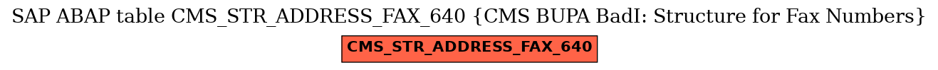 E-R Diagram for table CMS_STR_ADDRESS_FAX_640 (CMS BUPA BadI: Structure for Fax Numbers)