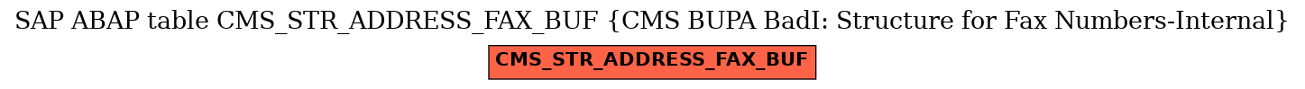 E-R Diagram for table CMS_STR_ADDRESS_FAX_BUF (CMS BUPA BadI: Structure for Fax Numbers-Internal)