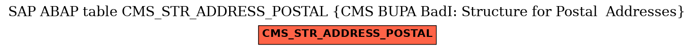 E-R Diagram for table CMS_STR_ADDRESS_POSTAL (CMS BUPA BadI: Structure for Postal  Addresses)