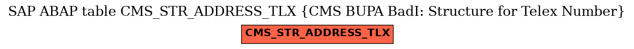 E-R Diagram for table CMS_STR_ADDRESS_TLX (CMS BUPA BadI: Structure for Telex Number)