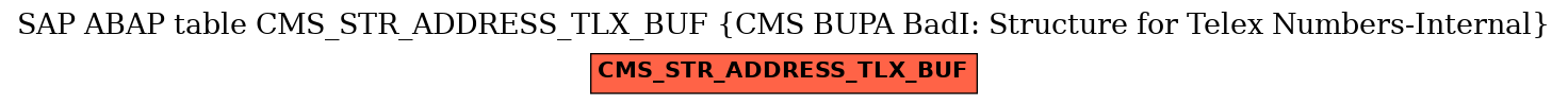 E-R Diagram for table CMS_STR_ADDRESS_TLX_BUF (CMS BUPA BadI: Structure for Telex Numbers-Internal)