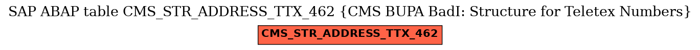 E-R Diagram for table CMS_STR_ADDRESS_TTX_462 (CMS BUPA BadI: Structure for Teletex Numbers)