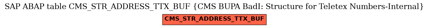 E-R Diagram for table CMS_STR_ADDRESS_TTX_BUF (CMS BUPA BadI: Structure for Teletex Numbers-Internal)