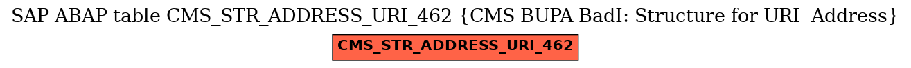 E-R Diagram for table CMS_STR_ADDRESS_URI_462 (CMS BUPA BadI: Structure for URI  Address)