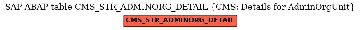 E-R Diagram for table CMS_STR_ADMINORG_DETAIL (CMS: Details for AdminOrgUnit)