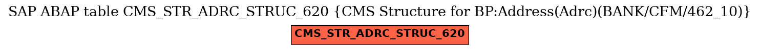 E-R Diagram for table CMS_STR_ADRC_STRUC_620 (CMS Structure for BP:Address(Adrc)(BANK/CFM/462_10))