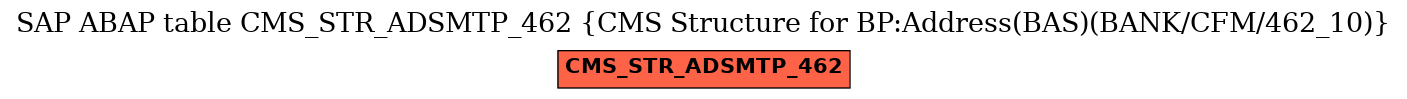 E-R Diagram for table CMS_STR_ADSMTP_462 (CMS Structure for BP:Address(BAS)(BANK/CFM/462_10))