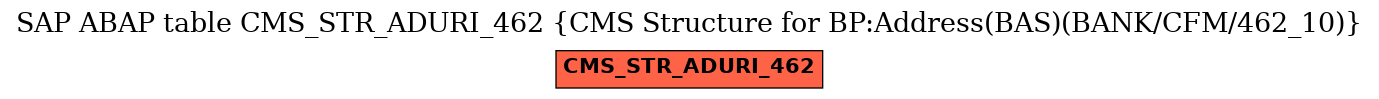 E-R Diagram for table CMS_STR_ADURI_462 (CMS Structure for BP:Address(BAS)(BANK/CFM/462_10))