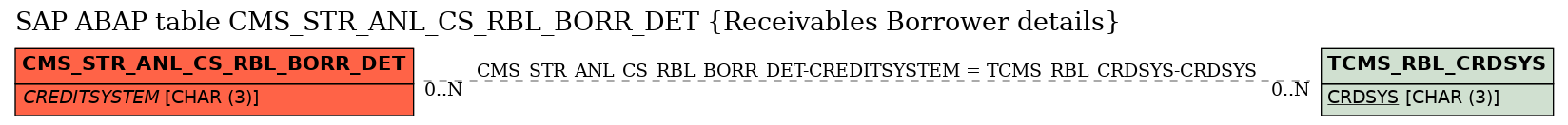 E-R Diagram for table CMS_STR_ANL_CS_RBL_BORR_DET (Receivables Borrower details)