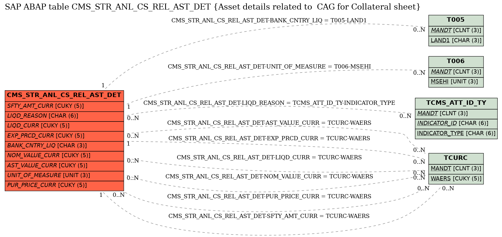 E-R Diagram for table CMS_STR_ANL_CS_REL_AST_DET (Asset details related to  CAG for Collateral sheet)