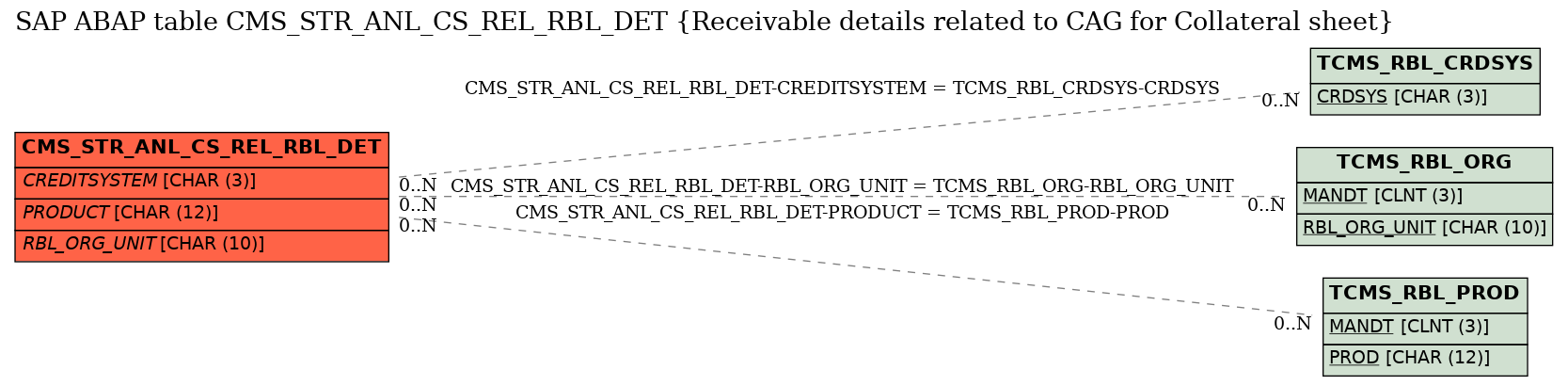 E-R Diagram for table CMS_STR_ANL_CS_REL_RBL_DET (Receivable details related to CAG for Collateral sheet)