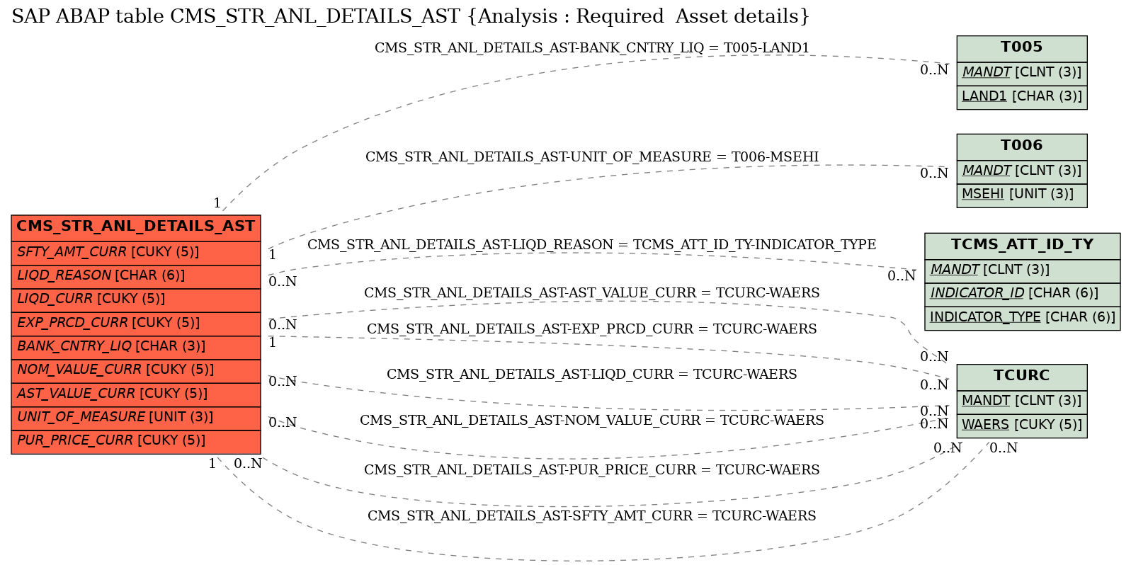 E-R Diagram for table CMS_STR_ANL_DETAILS_AST (Analysis : Required  Asset details)