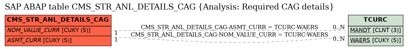 E-R Diagram for table CMS_STR_ANL_DETAILS_CAG (Analysis: Required CAG details)