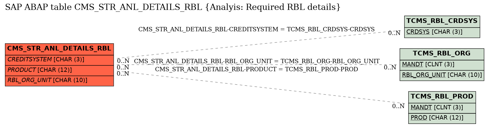 E-R Diagram for table CMS_STR_ANL_DETAILS_RBL (Analyis: Required RBL details)