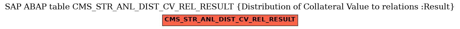 E-R Diagram for table CMS_STR_ANL_DIST_CV_REL_RESULT (Distribution of Collateral Value to relations :Result)