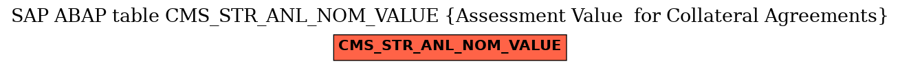 E-R Diagram for table CMS_STR_ANL_NOM_VALUE (Assessment Value  for Collateral Agreements)