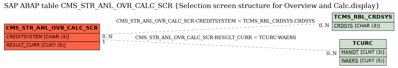 E-R Diagram for table CMS_STR_ANL_OVR_CALC_SCR (Selection screen structure for Overview and Calc.display)