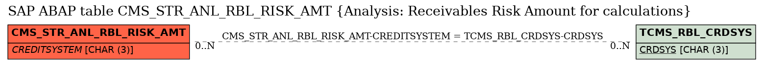 E-R Diagram for table CMS_STR_ANL_RBL_RISK_AMT (Analysis: Receivables Risk Amount for calculations)