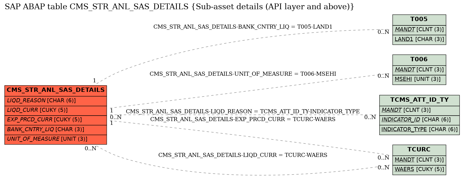 E-R Diagram for table CMS_STR_ANL_SAS_DETAILS (Sub-asset details (API layer and above))