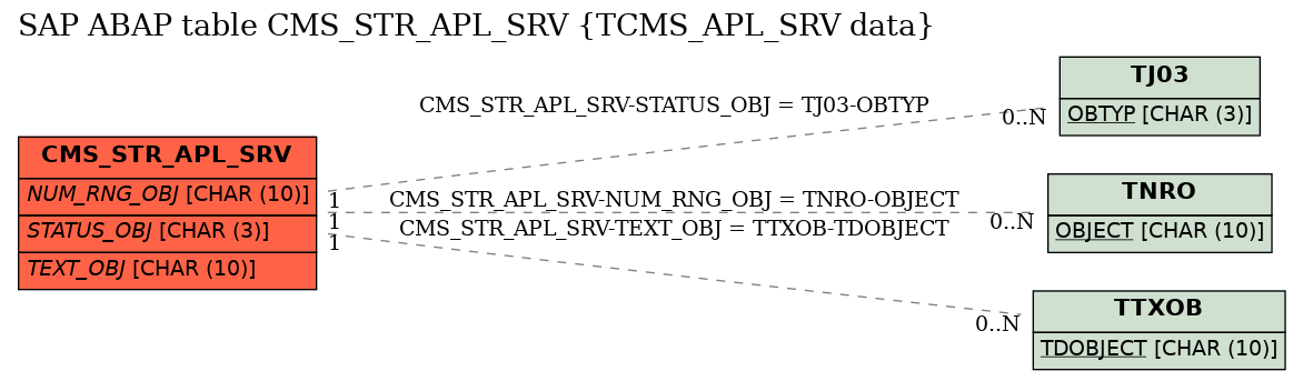 E-R Diagram for table CMS_STR_APL_SRV (TCMS_APL_SRV data)