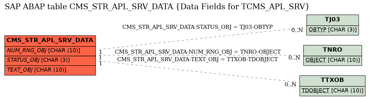 E-R Diagram for table CMS_STR_APL_SRV_DATA (Data Fields for TCMS_APL_SRV)