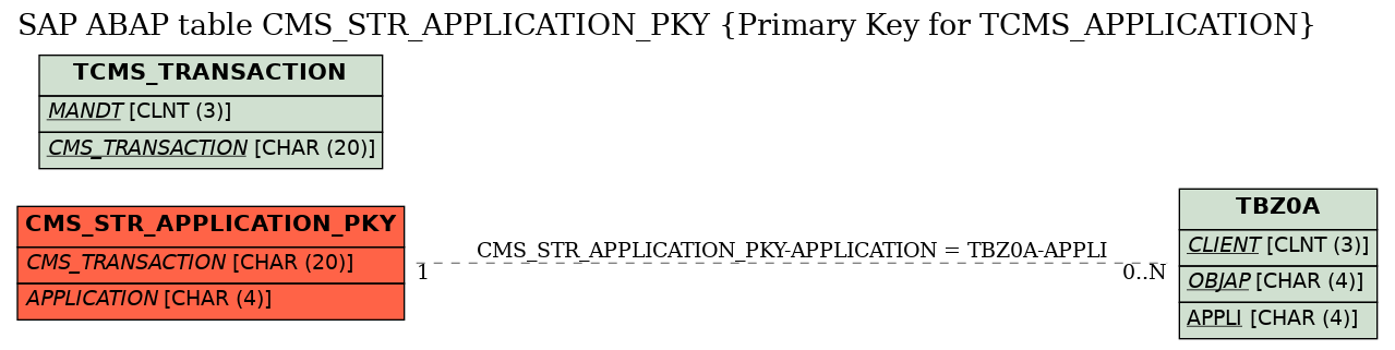 E-R Diagram for table CMS_STR_APPLICATION_PKY (Primary Key for TCMS_APPLICATION)