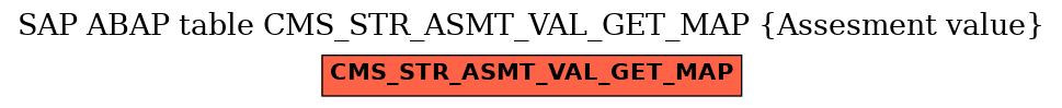 E-R Diagram for table CMS_STR_ASMT_VAL_GET_MAP (Assesment value)