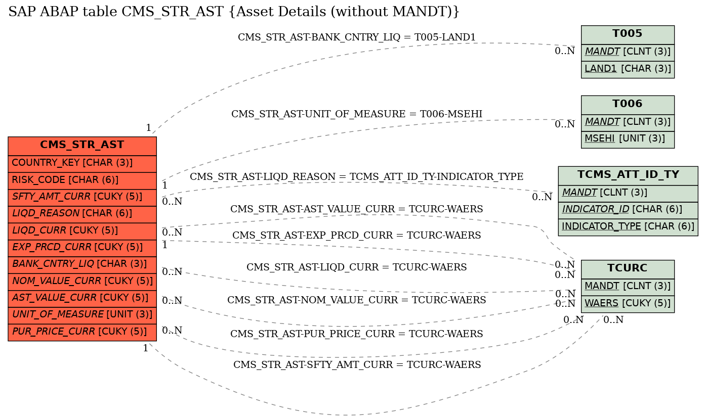 E-R Diagram for table CMS_STR_AST (Asset Details (without MANDT))