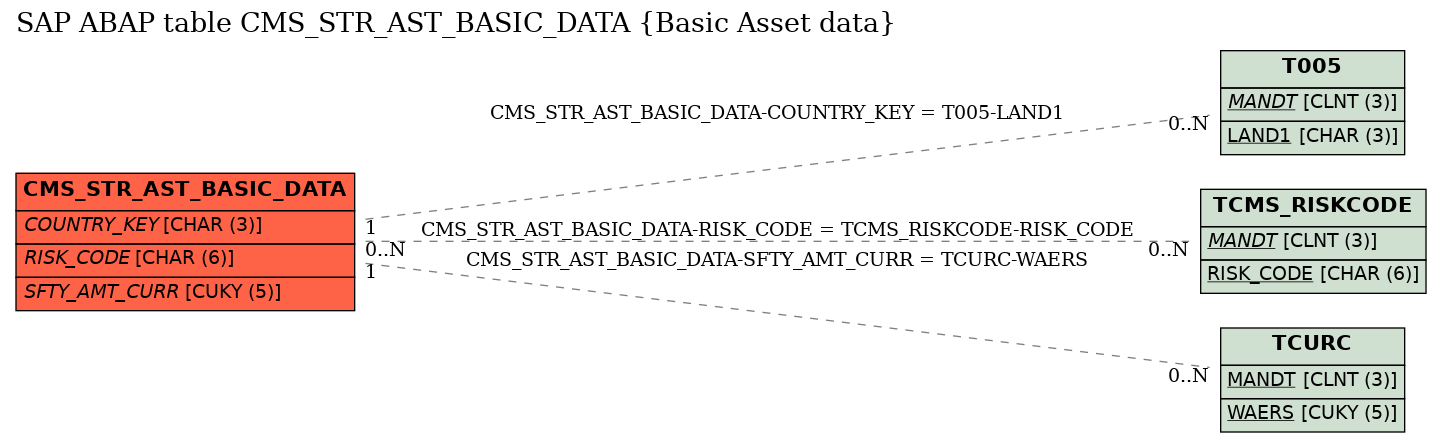 E-R Diagram for table CMS_STR_AST_BASIC_DATA (Basic Asset data)