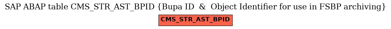 E-R Diagram for table CMS_STR_AST_BPID (Bupa ID  &  Object Identifier for use in FSBP archiving)