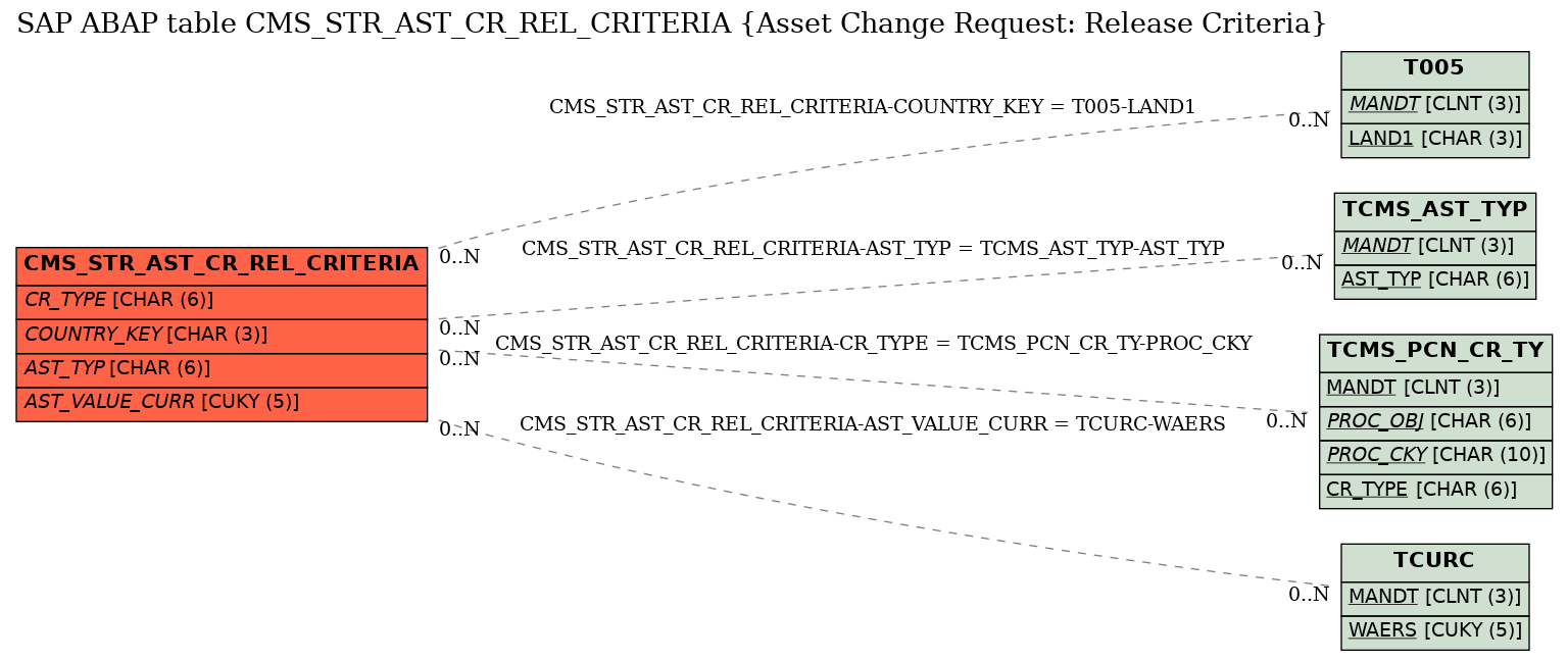 E-R Diagram for table CMS_STR_AST_CR_REL_CRITERIA (Asset Change Request: Release Criteria)